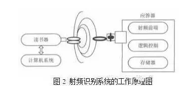 基于RFID與二維碼技術的物聯(lián)網(wǎng)快遞物流配送系統(tǒng)的優(yōu)化設計