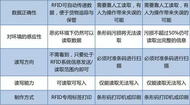 RFID與條形碼存在哪些差異？