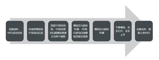 通用的模組全尺寸測(cè)量設(shè)備動(dòng)作流程.png 通用的模組全尺寸測(cè)量設(shè)備動(dòng)作流程.png