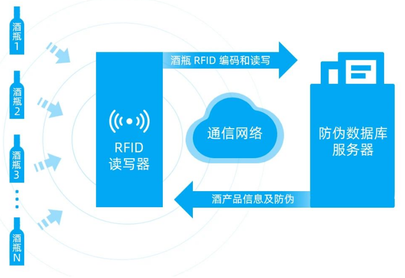 RFID全流程防偽追溯.png RFID全流程防偽追溯.png